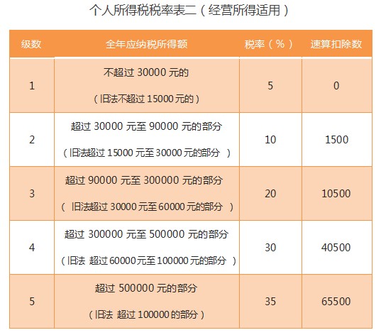 个人所得税 税率表二(经营所得适用).jpg